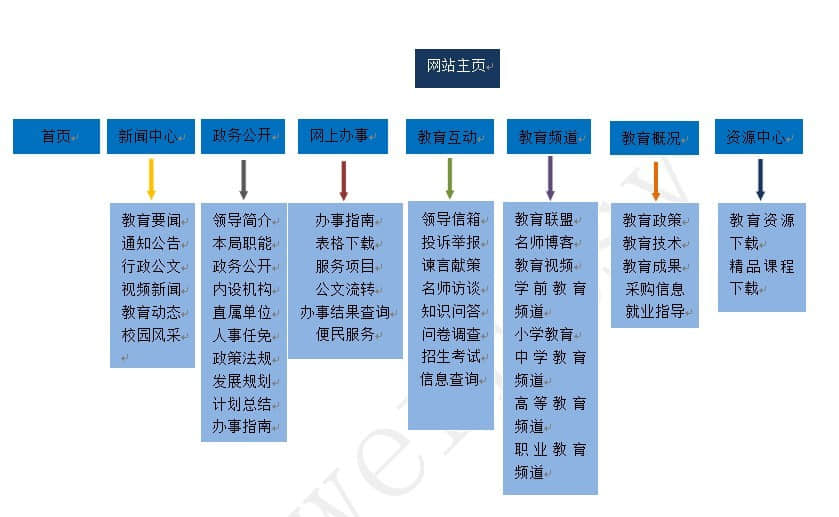 網站建設之網站欄目規(guī)劃的重要性