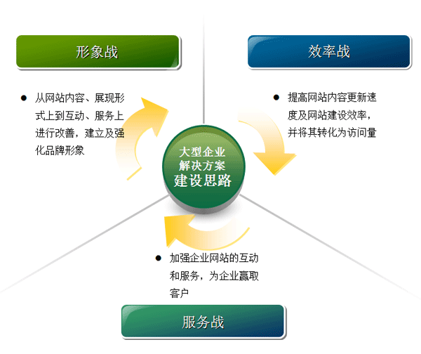 淺談企業網站建設的解決方案