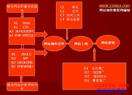 新手學習網站制作都要學習什么