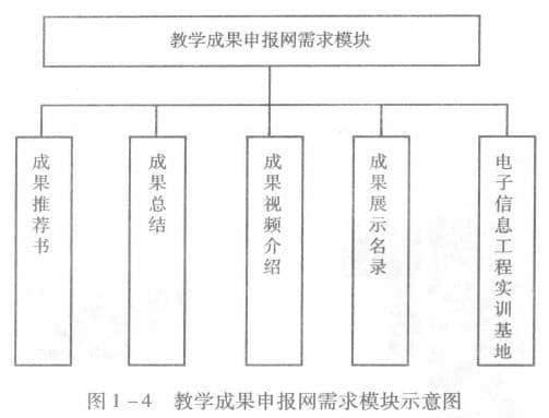 教學成果申報網(wǎng)需求模塊示意圖