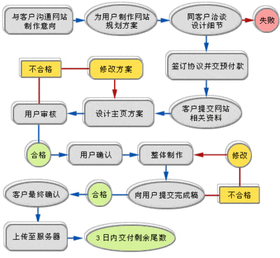 網(wǎng)站制作具體步驟有哪些？